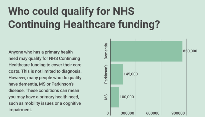 continuing health care NHS